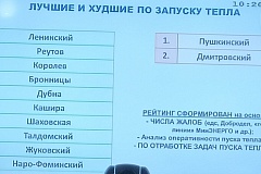 Итоги включения тепла в муниципалететах Московской области